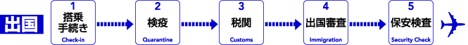 �o�� 1.����葱�� 2.���u 3.�Ŋ� 4.�o���R�� 5.�ۈ�����