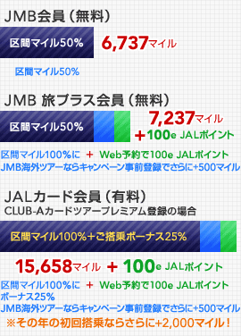 JMB��� 6,938�}�C�� ��ԃ}�C��50����Web�\���+200�}�C���@JMB���v���X��� 7,838�}�C�� JMB���v���X����i�����j���ƊC�O�c�A�[�\��ł����+700�}�C���@JAL�J�[�h��� CLUB-A�J�[�h�A�c�A�[�v���~�A���o�^ 17,745�}�C�� ��ԃ}�C����50����100���I����ɂ�����{�[�i�X+25�� �����̔N�̏��񓋏�Ȃ炳���+2,000�}�C���I