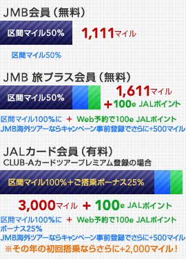 JMB��� 1,312�}�C�� ��ԃ}�C��50����Web�\���+200�}�C���@JMB���v���X��� 2,012�}�C�� JMB���v���X����i�����j���ƊC�O�c�A�[�\��ł����+700�}�C���@JAL�J�[�h��� CLUB-A�J�[�h�A�c�A�[�v���~�A���o�^ 3,678�}�C�� ��ԃ}�C����50����100���I����ɂ�����{�[�i�X+25�� �����̔N�̏��񓋏�Ȃ炳���+2,000�}�C���I