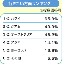 �s���������ʃ����L���O�@�������񓚉� 1�ʃn���C 65.8% 2�ʃO�A�� 49.9% 3�ʃI�[�X�g�����A 46.2% 4�ʃA�W�A 14.1% 5�ʃ��[���b�p 12.6% 6�ʂ��̑� 5.5%