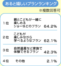 ����Ɗ������v���������L���O�������񓚉� 1�� �e�Ƃ��ǂ����ꏏ�Ɋy���߂�V���[�Ȃǂ̃v���� 64.2% 2�� ���ǂ����y���݂Ȃ���w�ׂ�悤�ȃv���� 62.1% 3�ʁ@���R��Y�ȂǉƑ��ő̌��ł���v���� 42.3% 4�ʁ@���̑� 2.1%