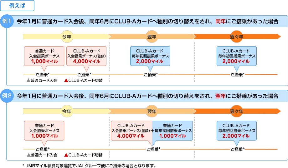 �Ⴆ�� ���N1���ɕ��ʃJ�[�h�����A���N6����CLUB-A�J�[�h�֎�ʂ̐ؑւ������ꂽ�ꍇ