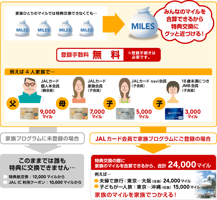 みんなのマイルを合算できるから、特典交換にグッと近づける!