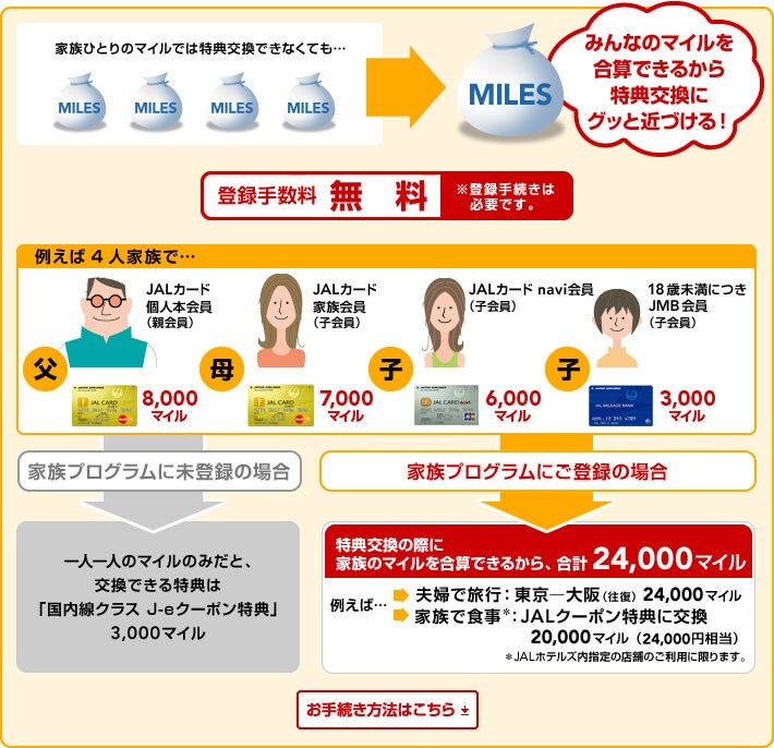 みんなのマイルを合算できるから、特典交換にグッと近づける!