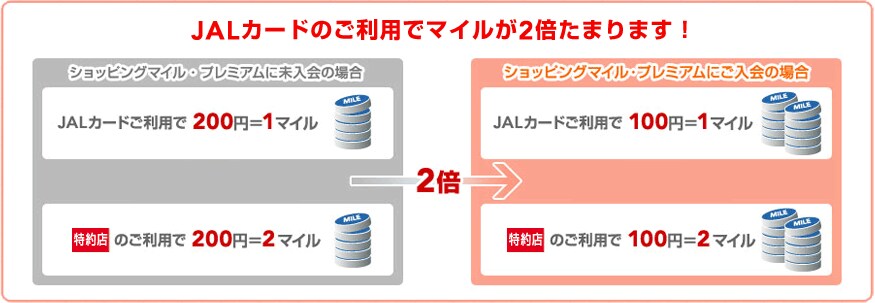 JAL�J�[�h�̂����p�Ń}�C����2�{���܂�܂��I