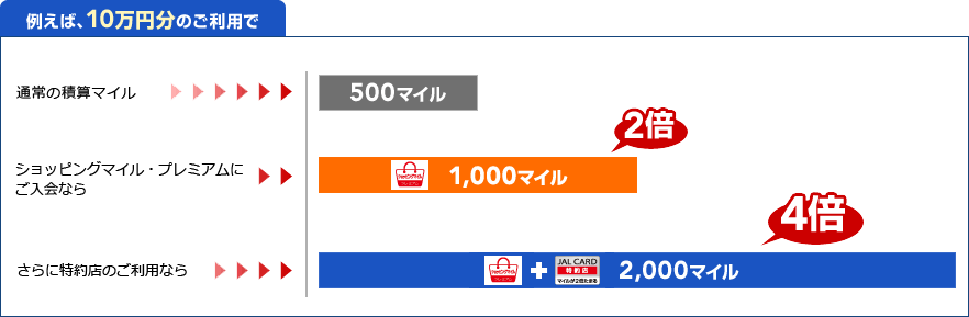 ���Ƃ��΁A10���~�̂����p��