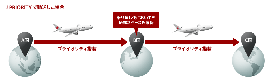 J PRIORITY�ŗA�������ꍇ