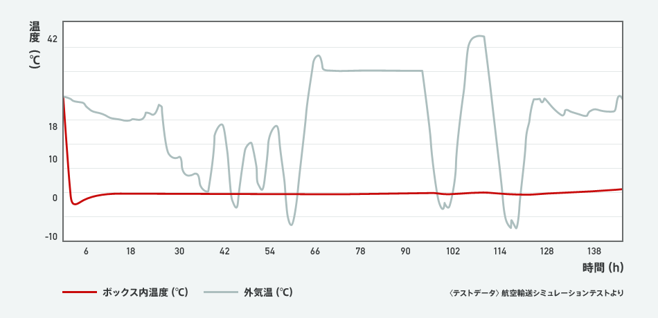 ���O�C���x�����̊����ł́A200���Ԃ̒ቷ�ێ����\��ێ����܂��B