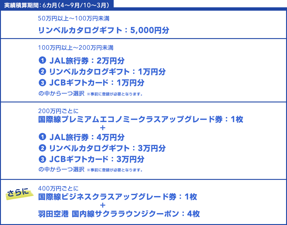 ���ѐώZ���ԁF6�J���i4�`9��/10�`3���j100���~�ȏ�200���~�����@JAL���s���F2���~�@200���~���Ƃ�JAL���s���F4���~�{�������t�@�[�X�g�N���X�������؁@2���@����ɁI400���~���ƂɃG�R�m�~�[�N���X����r�W�l�X�N���X�ւ̍��ې��A�b�v�O���[�h�T�[�r�X��1���{�H�c��`�������T�N�����E���W�N�[�|���@4��