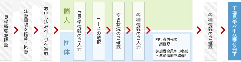 1.���w�T�v���m�F 2.���ӎ������m�F�E���� 3.���\�����݃y�[�W�֐i�� 4.�����w���̂����� 5.�󂫏󋵂̂��m�F 6.�e����̂����� (�c�̂̕��͓��s�ҏ��̈ꊇ�o�^ �Q���ґS���̂����O�ƔN����������j7.�e����̂��m�F 8.�H�ꌩ�w���\����t����