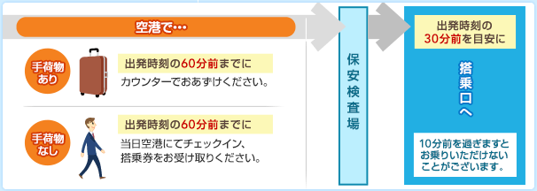 ��`�ŁE�E�E��ו����� �o��������60���O�܂łɃJ�E���^�[�ł����������������B��ו��Ȃ�  �o��������60���O�܂łɓ�����`�ɂă`�F�b�N�C���A���挔�����󂯎�肭�������B&rarr;�ۈ������� &rarr;�o��������30���O��ڈ��ɓ������ 10���O���߂��܂��Ƃ���肢�������Ȃ����Ƃ��������܂��B