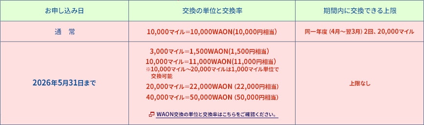 お申し込み日が通常の場合、交換の単位と交換率　10,000マイル＝10,000WAON（10,000円相当）期間内に交換できる上限　同一年度（4月～翌3月）2回、20,000マイル　お申し込み日が2026年5月31日までの場合　3,000マイル＝1,500WAON（1,500円相当）　10,000マイル＝11,000WAON（11,000円相当）※10,000マイル～20,000マイルは1,000マイル単位で交換可能　20,000マイル＝22,000WAON（22,000円相当）　40,000マイル＝50,000WAON（50,000円相当）期間内に交換できる上限　上限なし