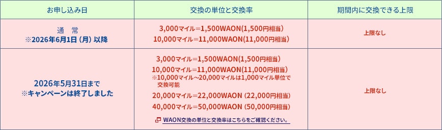 お申し込み日が通常（2026年6月1日月曜以降）の場合 交換の単位と交換率は3,000マイル＝1,500WAON（1,500円相当） 10,000マイル＝11,000WAON（11,000円相当）期間内に交換できる上限なし、お申し込み日が2026年5月31日までの場合（キャンペーンは終了しました）交換の単位と交換率は3,000マイル＝1,500WAON（1,500円相当） 10,000マイル＝11,000WAON（11,000円相当）※10,000マイル～20,000マイルは1,000マイル単位で交換可能 20,000マイル＝22,000WAON（22,000円相当） 40,000マイル＝50,000WAON（50,000円相当）期間内に交換できる上限なし
