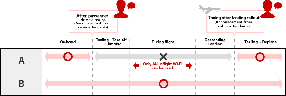 A: Có sẵn Wi-Fi trên máy bay. Chỉ có thể sử dụng dịch vụ Wi-Fi trên máy bay trong quá trình lăn bánh → cất cánh → tăng độ cao, trong suốt chuyến bay và khi hạ độ cao → hạ cánh. Có sẵn Wi-Fi trong quá trình lăn bánh → xuống máy bay. B: Có sẵn Wi-Fi trên máy bay, trong quá trình lăn bánh → cất cánh → tăng độ cao, trong suốt chuyến bay và khi hạ độ cao → hạ cánh, và trong quá trình lăn bánh → xuống máy bay.