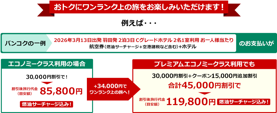 おトクにワンランク上の旅をお楽しみいただけます！ 例えば・・・ バンコクの一例 2026年3月13日出発 羽田発 2泊3日 Cグレードホテル 2名1室利用 お一人様当たり 航空券（燃料サーチャージ+空港諸税など含む）+ホテルのお支払いが、エコノミークラス利用の場合、30,000円割引で！85,800円 ※割引後旅行代金（目安額）燃料サーチャージ込み！ +34,000円でワンランク上の旅へ！ プレミアムエコノミークラス利用でも、30,000円割引+クーポン15,000円追加割引、合計45,000円割引で 119,800円 ※割引後旅行代金（目安額） 燃料サーチャージ込み！