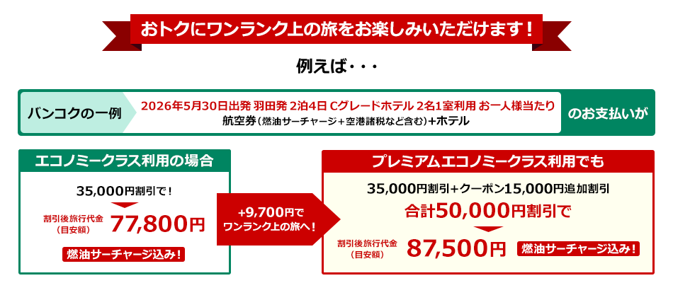 「おトクにワンランク上の旅をお楽しみいただけます！」という見出し。2026年5月30日出発、羽田発、2泊4日、Cグレードホテル2名1室利用、お一人様当たりの例として、航空券（燃油サーチャージ・空港諸税込み）＋ホテルの料金比較を紹介。エコノミークラス利用の場合：35,000円割引で旅行代金目安は77,800円。燃油サーチャージ込み。「+9,700円でワンランク上の旅へ！」プレミアムエコノミークラス利用の場合：35,000円割引に加えクーポン15,000円追加割引で合計50,000円割引。旅行代金目安は87,500円。燃油サーチャージ込み。