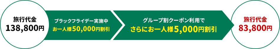 旅行代金138,800円。ブラックフライデー実施中でお一人様50,000円割引、さらにグループ割クーポン利用でお一人様5,000円割引。最終的な旅行代金は83,800円。