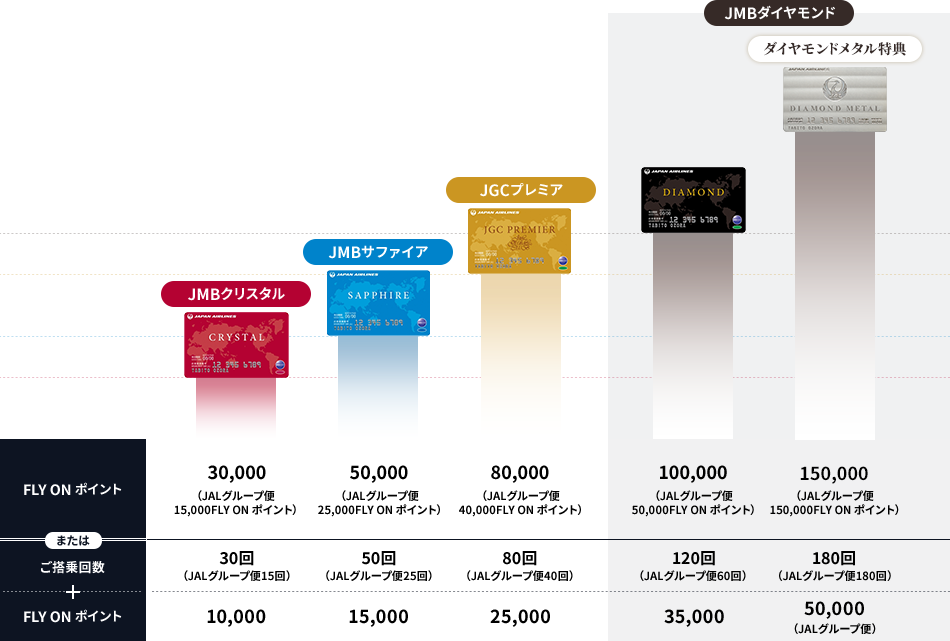 JMBクリスタル　30,000FLY ON ポイント（うちJALグループ便15,000FLY ON ポイント）以上の搭乗、または、ご搭乗回数30回（うちJALグループ便15回）以上かつ10,000FLY ON ポイント以上の搭乗　JMBサファイア　50,000FLY ON ポイント（うちJALグループ便25,000FLY ON ポイント）以上の搭乗、または、ご搭乗回数50回（うちJALグループ便25回）以上かつ15,000FLY ON ポイント以上の搭乗　JGBプレミア　80,000FLY ON ポイント（うちJALグループ便40,000FLY ON ポイント）以上の搭乗、または、ご搭乗回数80回（うちJALグループ便40回）以上かつ25,000FLY ON ポイント以上の搭乗　JMBダイヤモンド　100,000FLY ON ポイント（うちJALグループ便50,000FLY ON ポイント）以上の搭乗、または、ご搭乗回数120回（うちJALグループ便60回）以上かつ35,000FLY ON ポイント以上の搭乗　JMBダイヤモンド（ダイヤモンドメタル特典）　JALグループ便150,000FLY ON ポイント以上の搭乗、または、JALグループ便180回以上かつJALグループ便50,000FLY ON ポイント以上の搭乗