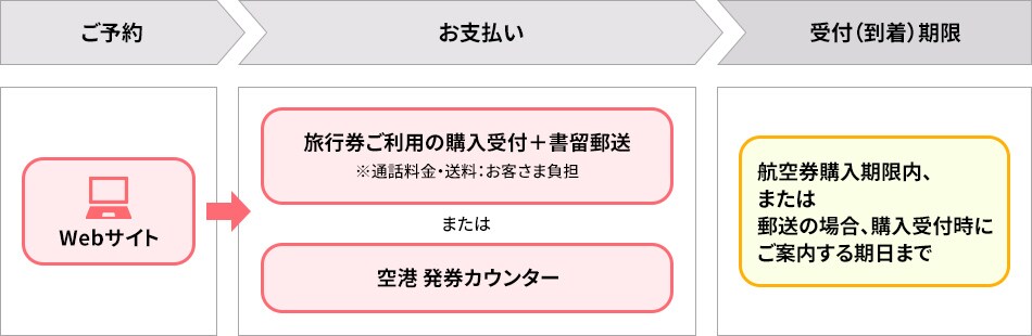 Jal旅行券のご利用 Jal