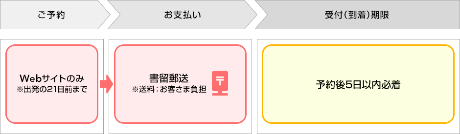 ご予約：Webサイトのみ ※出発の21日前まで　お支払い：書留郵送 ※送料はお客さま負担　受付（到着）期限：予約後5日以内必着