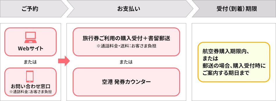 ご予約：Webサイトまたはお問い合わせ窓口 ※通話料金はお客さま負担　お支払い：旅行券ご利用の購入受付＋書留郵送 ※通話料金・送料はお客さま負担または空港発券カウンター　受付（到着）期限：航空券購入期限内、または郵送の場合、購入受付時にご案内する期日まで