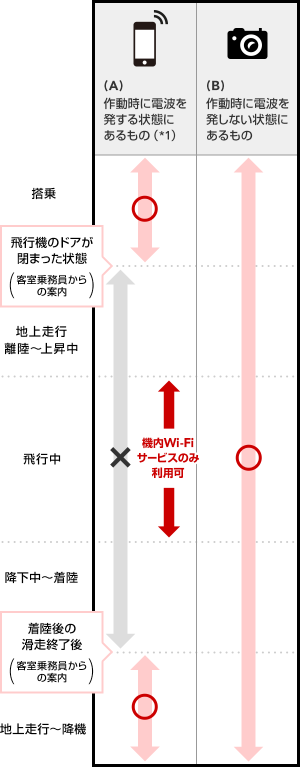 電子機器類のご使用について お手荷物 Jal国内線