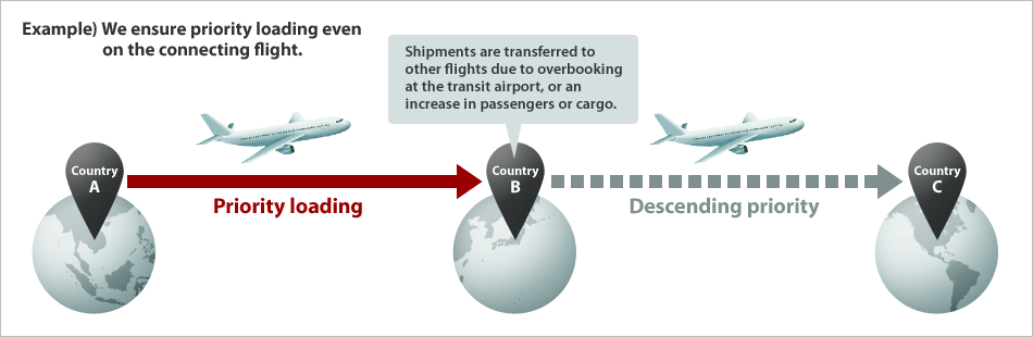 flight a what's connecting Cargo service J PRIORITY space  International  A guaranteed