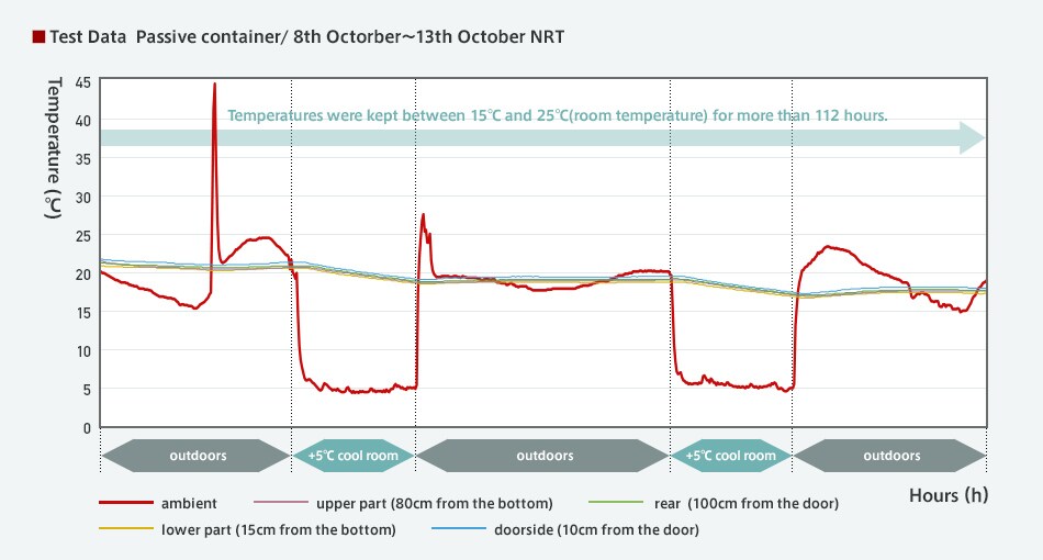International Cargo J SOLUTIONS PHARMA Transportation service for pharmaceuticals