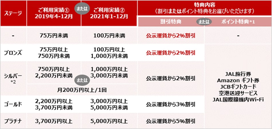 JAL | 〔2022年度限定〕2％割引キャンペーンについて