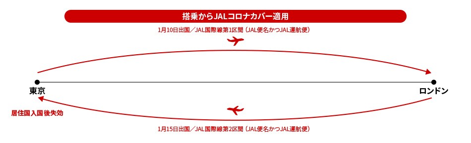 JAL国際線第1区間（JAL便名かつJAL運航便）の旅程で1月10日に東京発ロンドン着、JAL国際線第2区間（JAL便名かつJAL運航便）の旅程で1月15日にロンドン発東京着の場合、搭乗からJALコロナカバーが適用されます。居住国入国後JALコロナカバーが失効します。