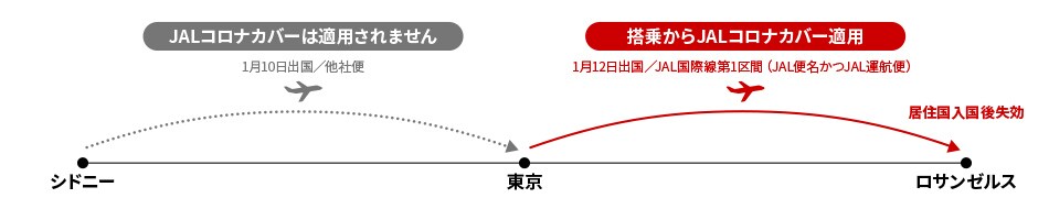 他社便で1月10日にシドニー発東京着の場合、JALコロナカバーが適用されません。JAL国際線第1区間（JAL便名かつJAL運航便）の旅程で1月12日に東京発ロサンゼルス着の場合、JALコロナカバーが適用されます。居住国入国後JALコロナカバーが失効します。