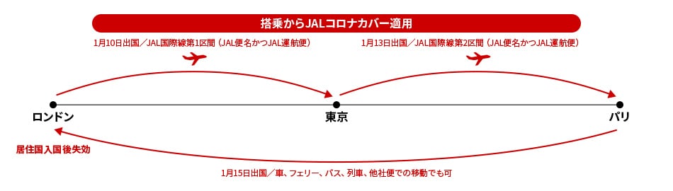 JAL国際線第1区間（JAL便名かつJAL運航便）の旅程で1月10日にロンドン発東京着、JAL国際線第2区間（JAL便名かつJAL運航便）の旅程で1月13日に東京発パリ着、1月15日にパリ発ロンドン着（車、フェリー、バス、列車、他社便での移動でも可能）の場合、JALコロナカバーが適用されます。居住国入国後JALコロナカバーが失効します。