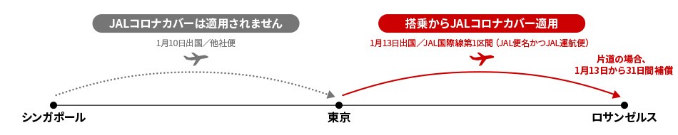 他社便で1月10日にシンガポール発東京着の場合、JALコロナカバーが適用されません。JAL国際線第1区間（JAL便名かつJAL運航便）の旅程で1月13日に東京発ロサンゼルス着の場合、JALコロナカバーが適用されます。片道の場合、1月13日から31日間補償されます。