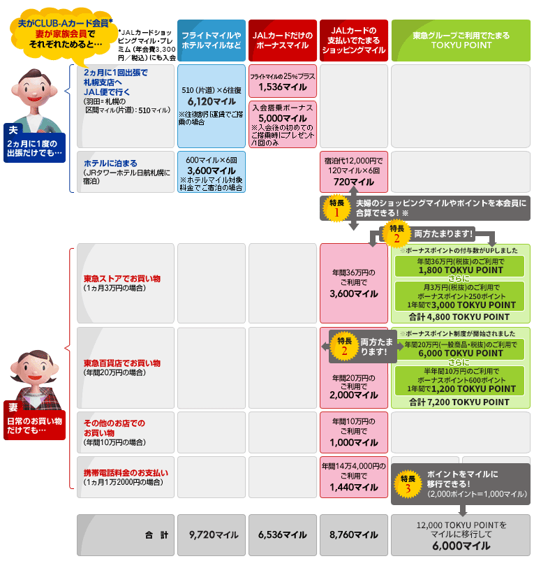 モール 東急 ポイント