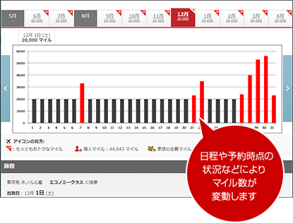 日程や予約時点の状況などにより、マイル数が変動します。