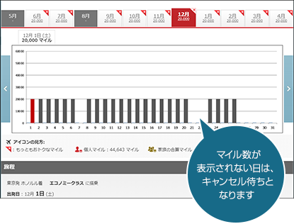 マイル数が表示されない日は、キャンセル待ちとなります。