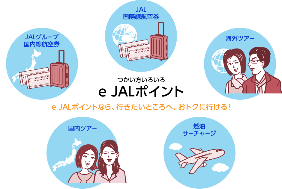 つかい方いろいろ　e JALポイント　e JALポイントなら、行きたいところへ、おトクに行ける！