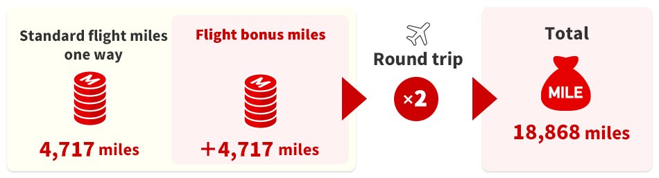 Standard flight miles one way 4,717 miles +Flight bonus miles 4,717 miles → You will earn 18,868‬‬‬ miles round trip