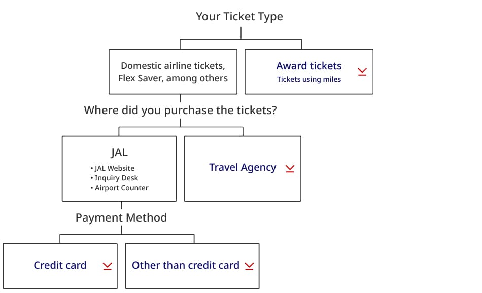 How to Check your Ticket Number