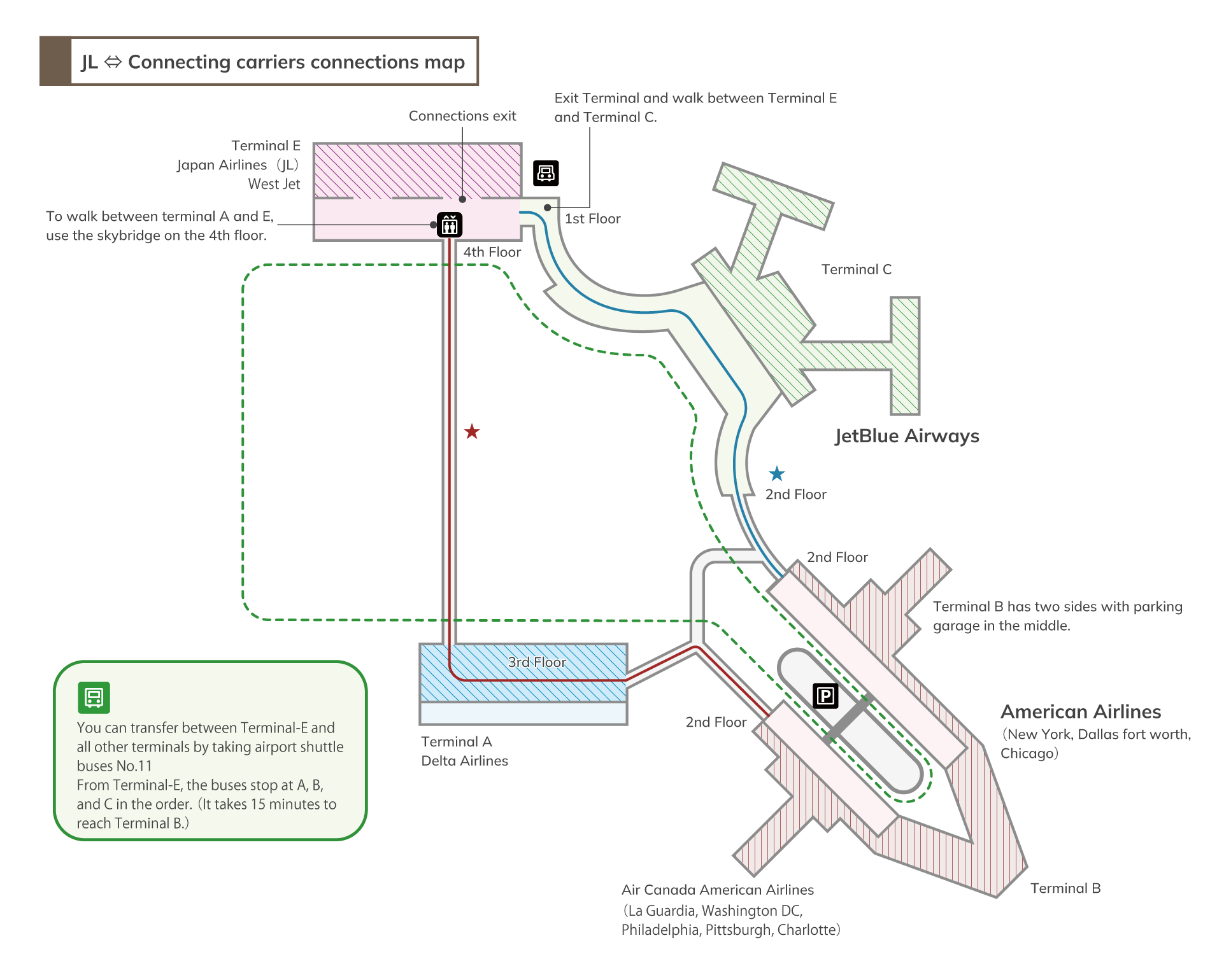 Transfer diagram for connections between Japan Airlines and your connecting airline For transfers from Japan Airlines (JL) flights on Delta Air Lines, and West Jet, use the skybridge on the 4th floor of Terminal E and head to the 3rd floor of Terminal A.  For transfers from Japan Airlines (JL) flights on JetBlue Airways, follow the sidewalk along the taxi stand from the 1st floor of Terminal E and head to Terminal C.  For transfers from Japan Airlines (JL) to American Airlines, follow the sidewalk along the taxi stand from the 2nd floor of Terminal C and head to Terminal B.  For transfers from Japan Airlines (JL) to Air Canada and American Airlines, use the skybridge from the 3rd floor of Terminal A and head to Terminal B. You can also transfer between terminals by using the airport shuttle bus. Take the No. 11 bus. The bus stops in the order of Terminals A, B, C, and E.  (It takes 15 minutes to reach Terminal B)