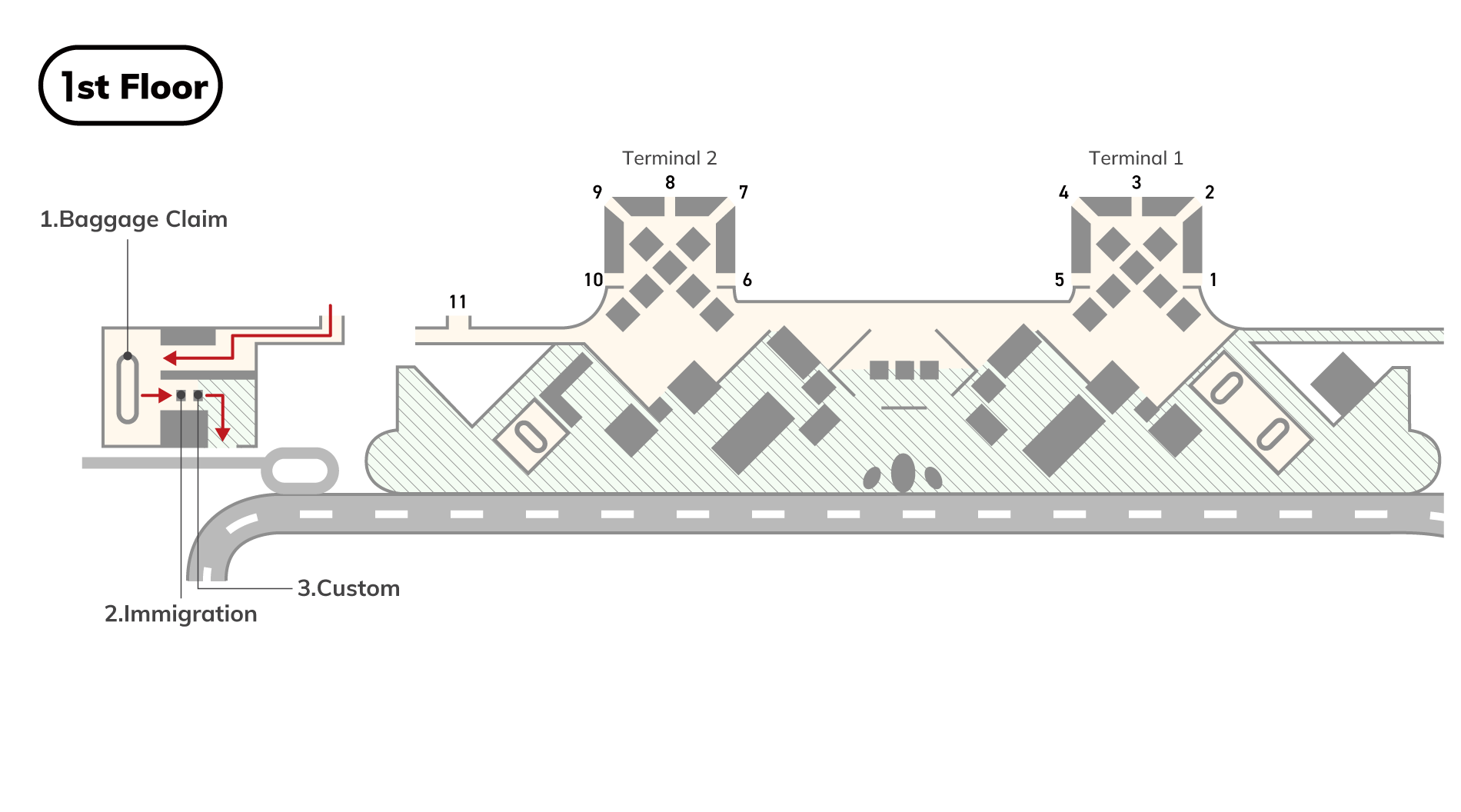 On the 1st floor, there are immigration screening, baggage claim, and customs.