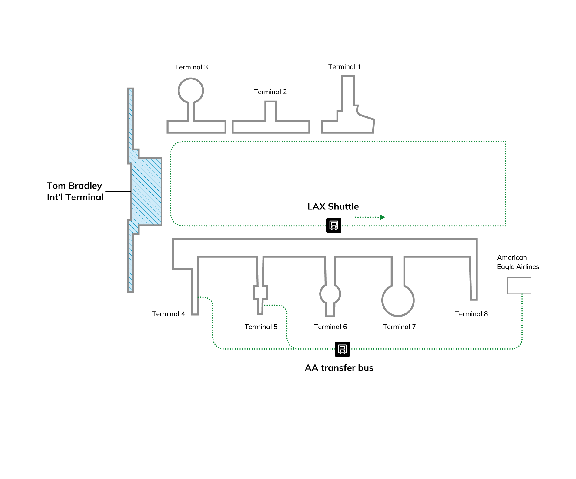 Terminals 1, 2, and 3 are to the left of the Tom Bradley International Terminal. Terminals 4, 5, 6, 7, 8, and American Eagle are to the right of the Tom Bradley International Terminal. You can transfer between terminals using the shuttle bus. There is an American Airlines transfer bus linking Terminal 4, Terminal 5 and American Eagle.