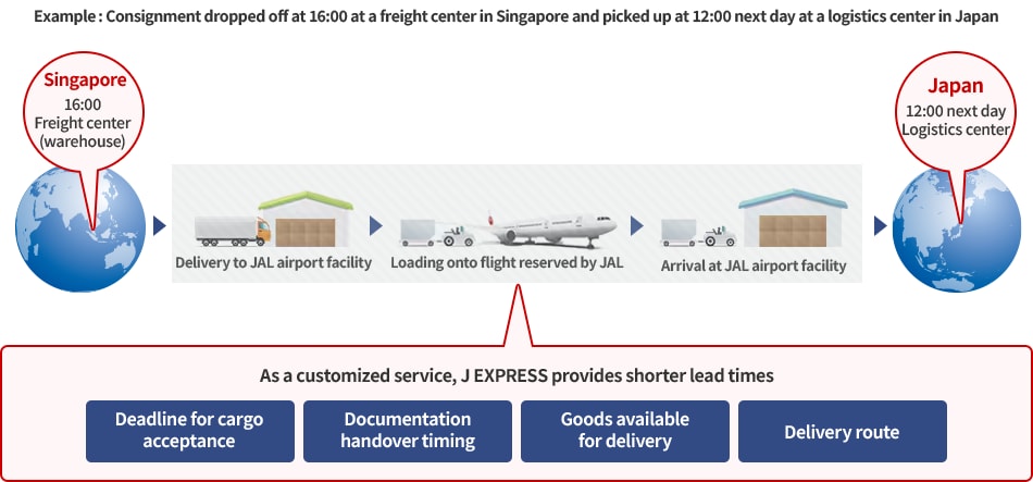 Example: Consignment dropped off at 16:00 at a freight center in Singapore and picked up at 12:00 next day at a logistics center in Japan As a customized service, J EXPRESS provides shorter lead times Deadline for cargo acceptance Documentation handover timing Goods available for delivery Delivery route