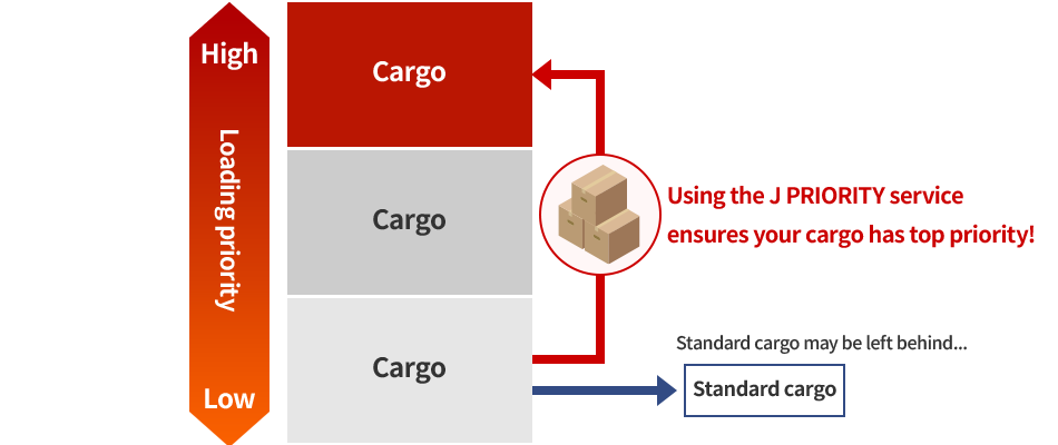 Using the J PRIORITY service ensures your cargo has top priority! 