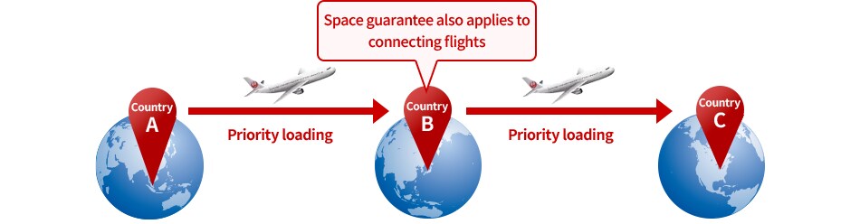 Space guarantee also applies to connecting flights