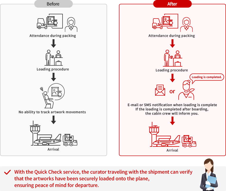 With the Quick Check service, the curator traveling with the shipment can verify that the artworks have been securely loaded onto the plane, ensuring peace of mind for departure.