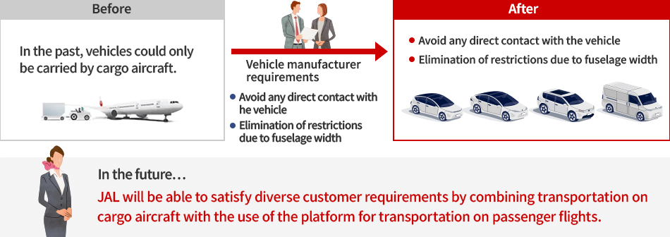 Before: In the past, vehicles could only be carried by cargo aircraft. After: Transportation is now possible to cities not served by cargo aircraft. The introduction of new JAL cargo aircraft means we can now transport vehicles that were previously too large to carry. In the future… JAL will be able to satisfy diverse customer requirements by combining transportation on cargo aircraft with the use of the platform for transportation on passenger flights.