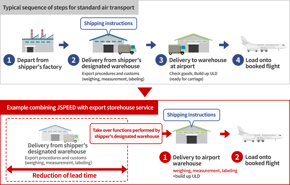 Typical sequence of steps for standard air transport:(1)Depart from shipper's factory (2)Delivery from shipper's designated warehouse  Export procedures and customs(weighing, measurement, labeling) (3)Delivery to warehouse at airport  Check goods, Build up ULD(ready for carriage) (4)Load onto booked flight Example combining JSPEED with export storehouse service:Delivery from shipper's designated warehouse Export procedures and customs(weighing, measurement, labeling) Reduction of lead time Take over functions performed by shipper's designated warehouse →Shipping instructions (1)Delivery to airport warehouse weighing, measurement, labeling+build up ULD (2)Load onto booked flight