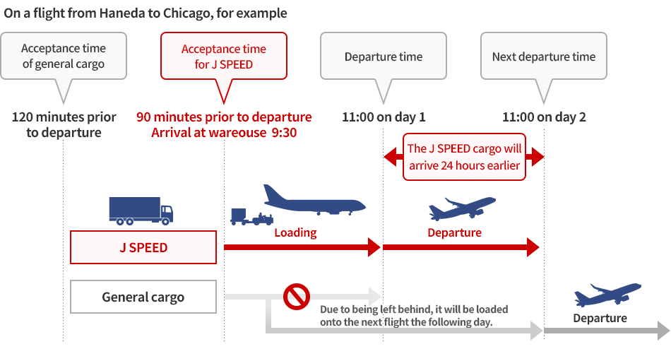 On a flight from Haneda to Chicago, for example the J SPEED cargo will arrive 24 hours earlier