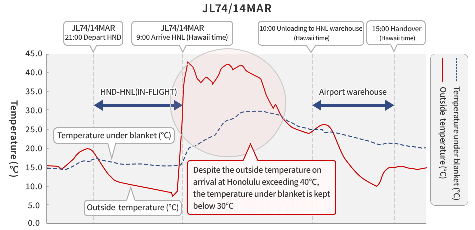 Despite the outside temperature on arrival at Honolulu exceeding 40°C, the temperature under blanket is kept below 30°C